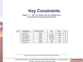 Copyright © 2004 Ramez Elmasri and Shamkant Navathe
Elmasri/Navathe, Fundamentals of Database Systems, Fourth Edition Chapter 5-19
Key Constraints
5.4
 