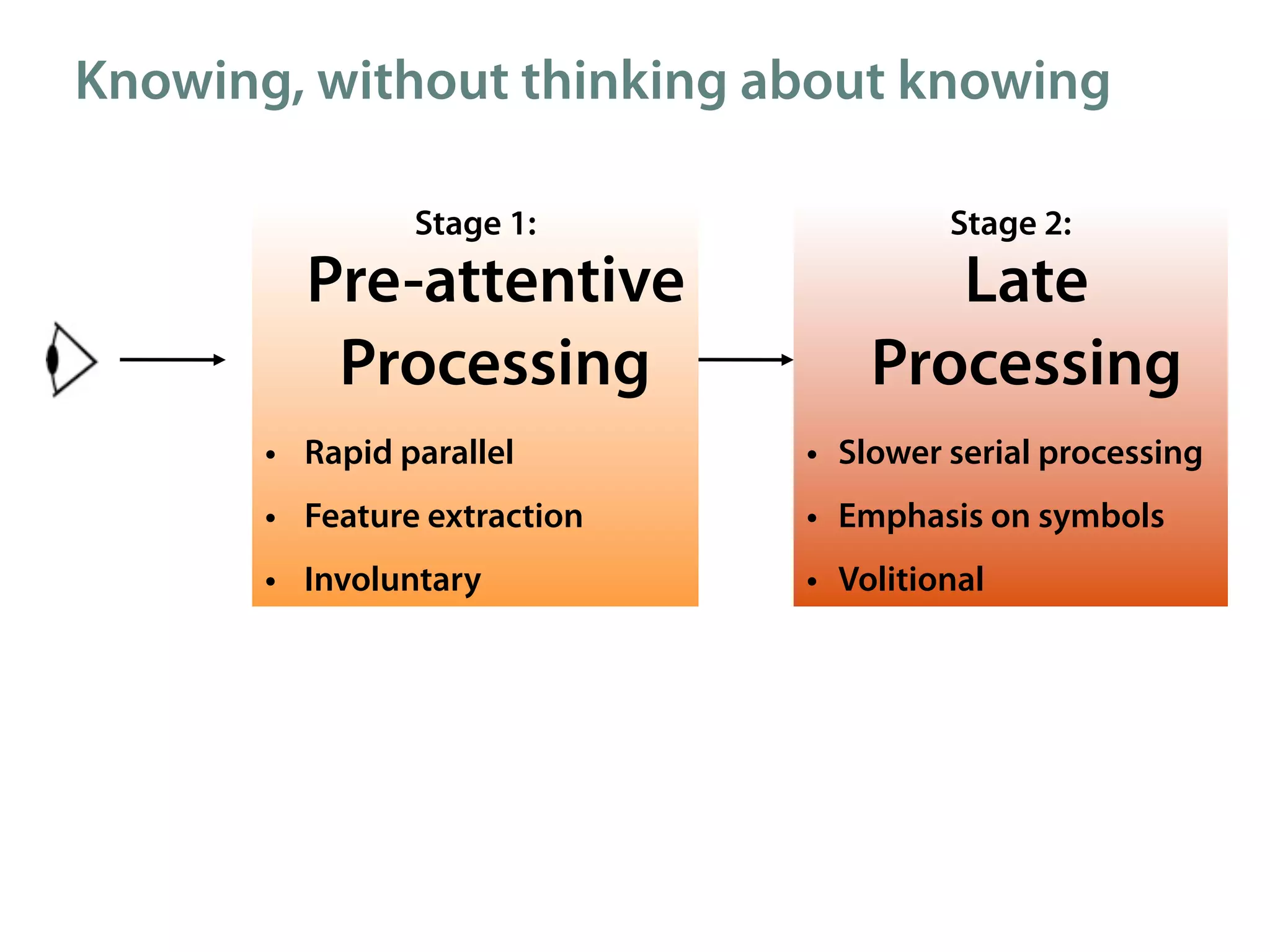 Knowing, without thinking about knowing

                Stage 1:               Stage 2:
         Pre-attentive               Late
          Processing              Processing
       • Rapid parallel       • Slower serial processing
       • Feature extraction   • Emphasis on symbols
       • Involuntary          • Volitional
 
