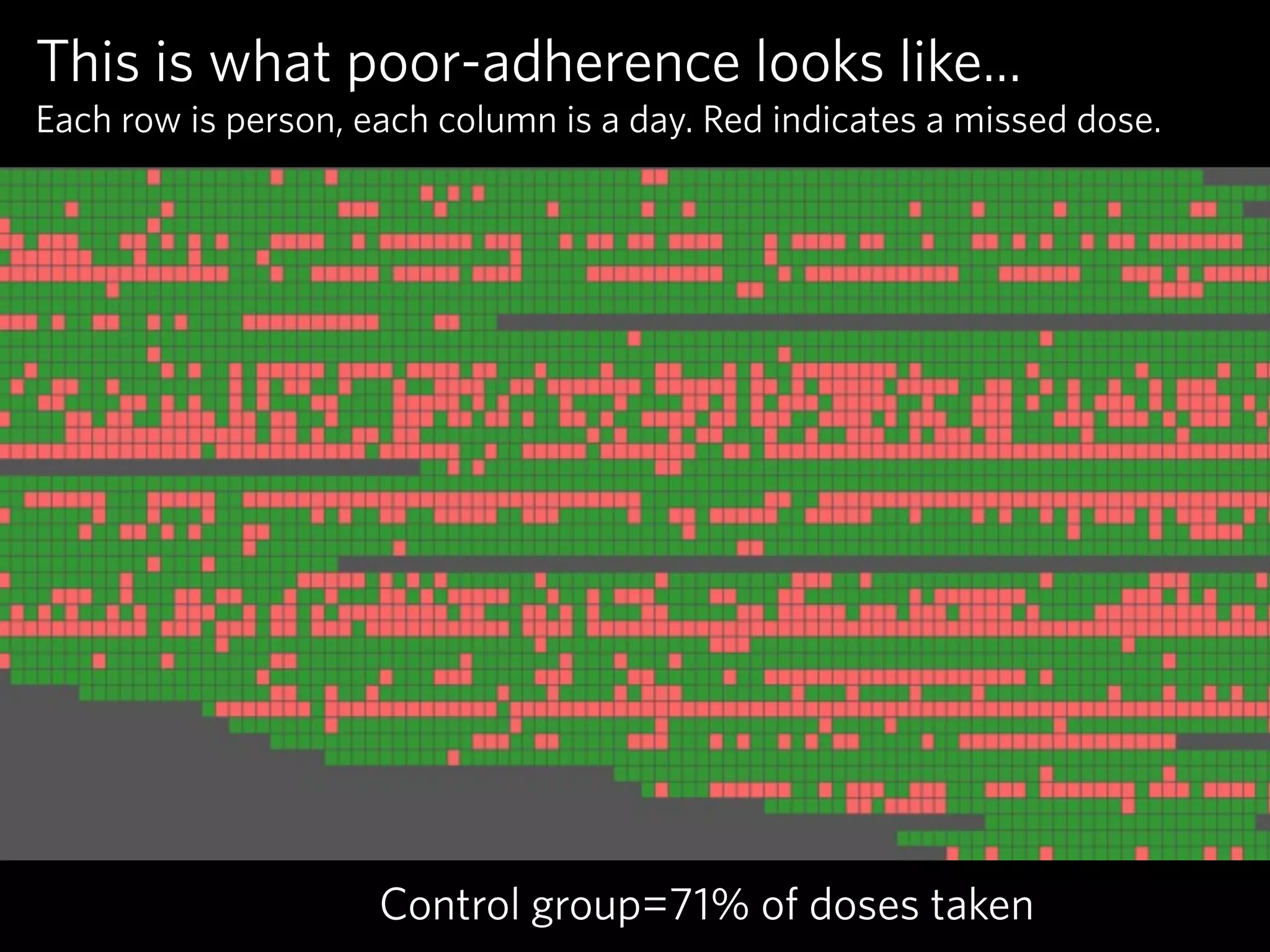 This is what poor-adherence looks like...
Each row is person, each column is a day. Red indicates a missed dose.




                     Control group=71% of doses taken
 