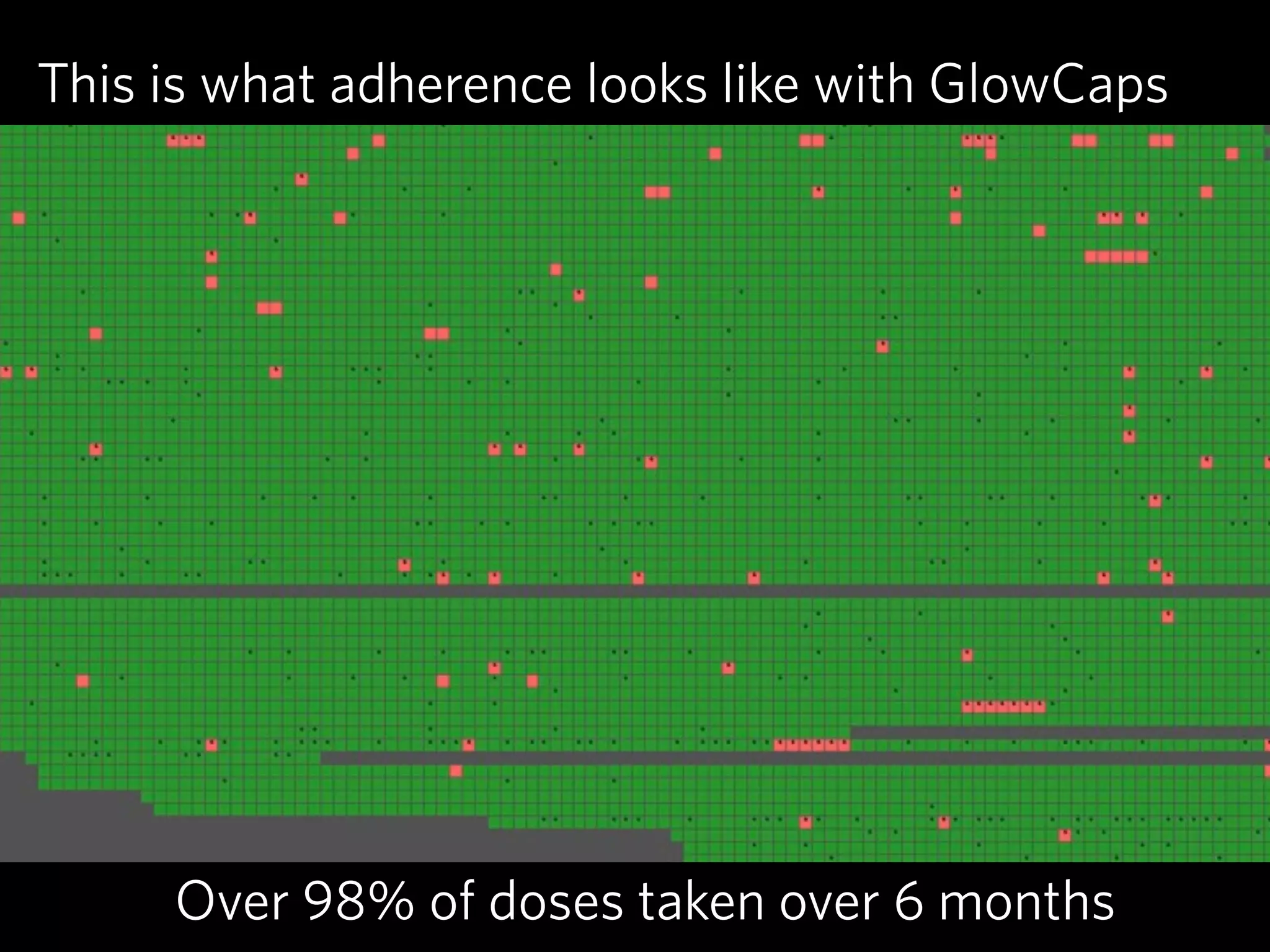 This is what adherence looks like with GlowCaps




     Over 98% of doses taken over 6 months
 