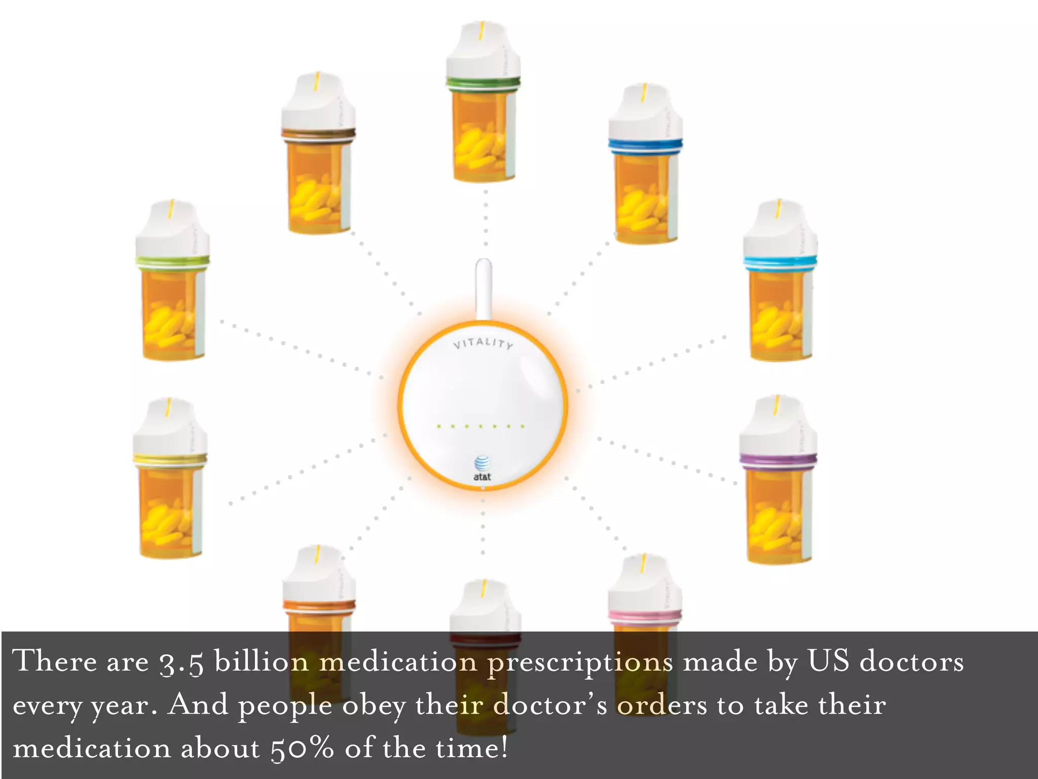 There are 3.5 billion medication prescriptions made by US doctors
every year. And people obey their doctor’s orders to take their
medication about 50% of the time!
 
