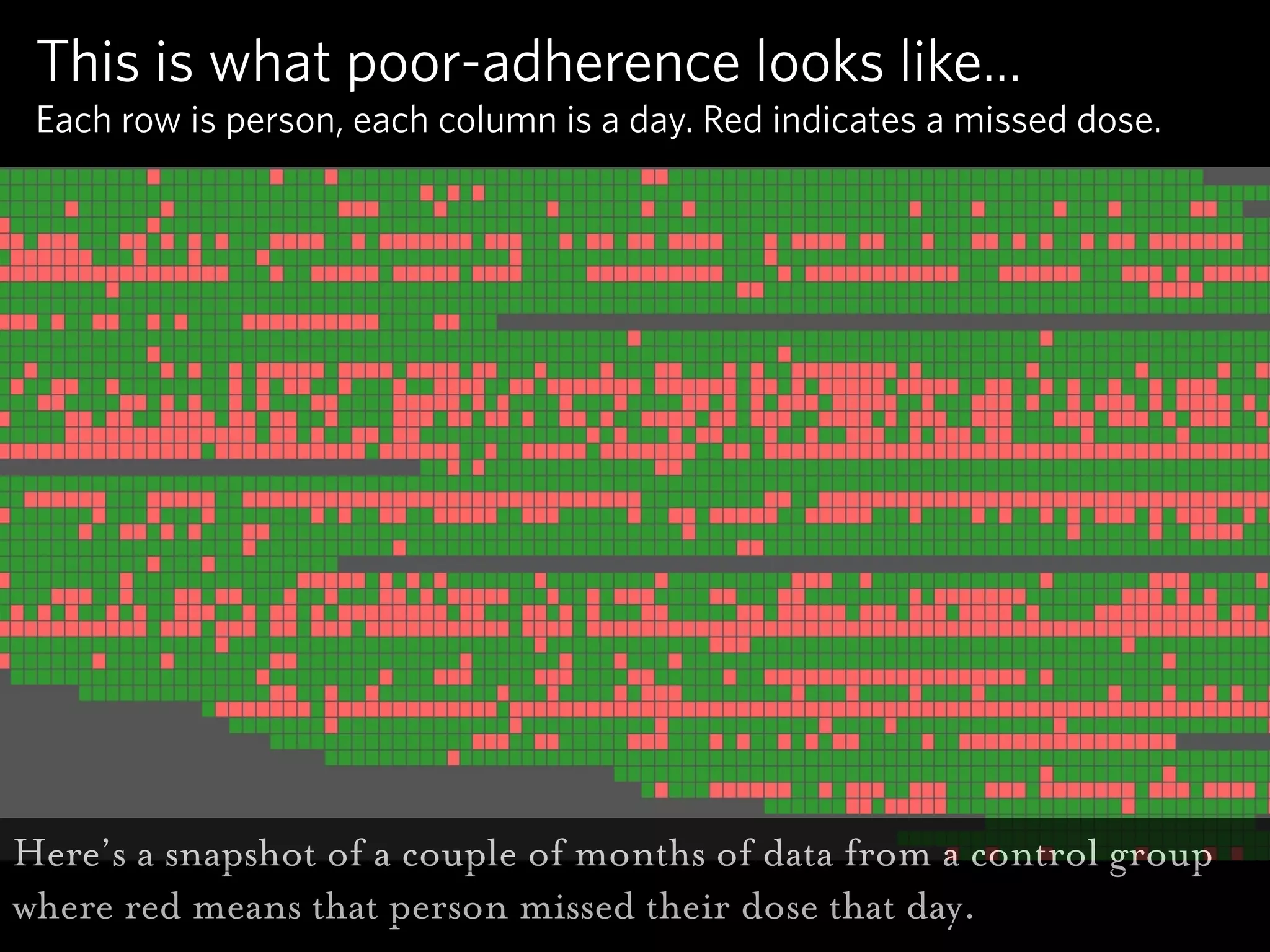 This is what poor-adherence looks like...
 Each row is person, each column is a day. Red indicates a missed dose.




Here’s a snapshot of a couple of months of data from a control group
where red means that person missed their dose that day.
 