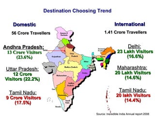 Destination Choosing Trend
DomesticDomestic InternationalInternational
1.41 Crore Travellers1.41 Crore Travellers56 Crore Travellers56 Crore Travellers
Tamil Nadu:Tamil Nadu:
9 Crore Visitors9 Crore Visitors
(17.5%)(17.5%)
Tamil Nadu:Tamil Nadu:
20 lakh Visitors20 lakh Visitors
(14.4%)(14.4%)
Source: Incredible India Annual report 2008Source: Incredible India Annual report 2008
Andhra Pradesh:Andhra Pradesh:
13 Crore Visitors13 Crore Visitors
(23.6%)(23.6%)
Uttar Pradesh:Uttar Pradesh:
12 Crore12 Crore
Visitors (22.2%)Visitors (22.2%)
Delhi:Delhi:
23 Lakh Visitors23 Lakh Visitors
(16.6%)(16.6%)
Maharashtra:Maharashtra:
20 Lakh Visitors20 Lakh Visitors
(14.6%)(14.6%)
 