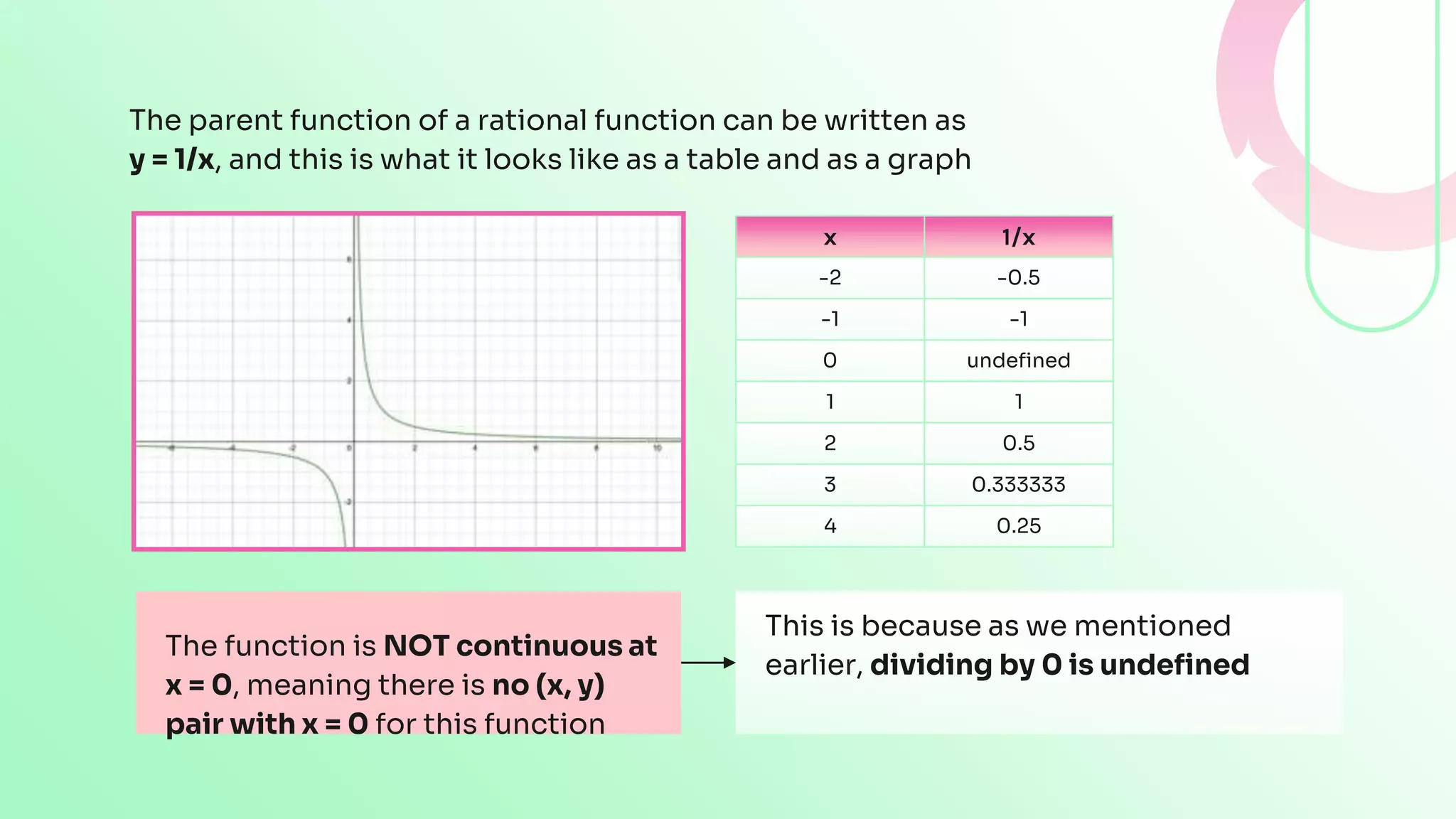 The parent function of a rational function can be written as
y = 1/x, and this is what it looks like as a table and as a graph
x 1/x
-2 -0.5
-1 -1
0 undefined
1 1
2 0.5
3 0.333333
4 0.25
The function is NOT continuous at
x = 0, meaning there is no (x, y)
pair with x = 0 for this function
This is because as we mentioned
earlier, dividing by 0 is undefined
 