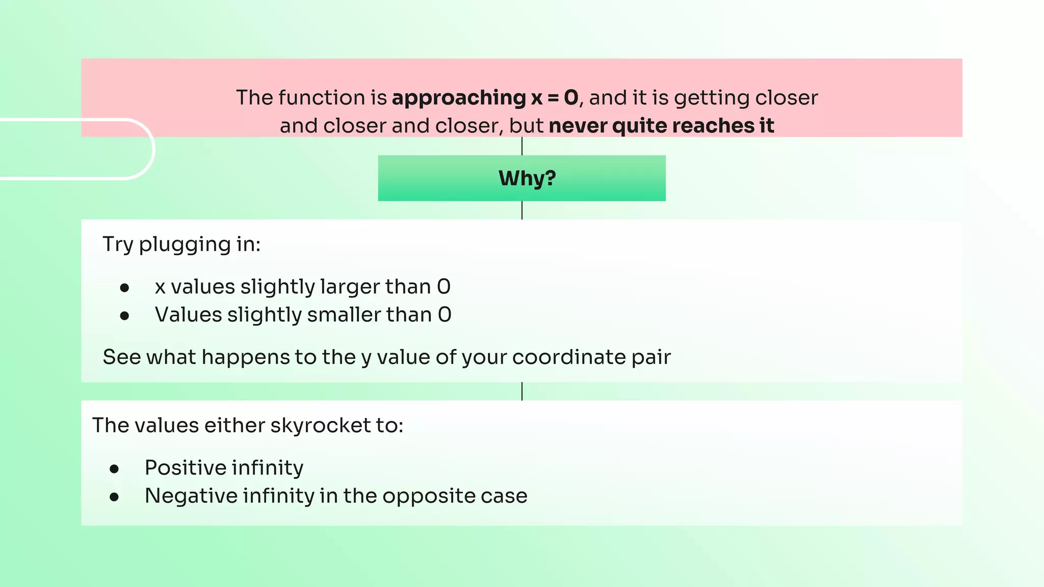 The function is approaching x = 0, and it is getting closer
and closer and closer, but never quite reaches it
Why?
Try plugging in:
● x values slightly larger than 0
● Values slightly smaller than 0
See what happens to the y value of your coordinate pair
The values either skyrocket to:
● Positive infinity
● Negative infinity in the opposite case
 