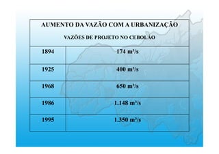 AUMENTO DA VAZÃO COM A URBANIZAÇÃO
VAZÕES DE PROJETO NO CEBOLÃO
1894 174 m³/s
1925 400 m³/s
1968 650 m³/s
1986 1.148 m³/s
1995 1.350 m³/s
 