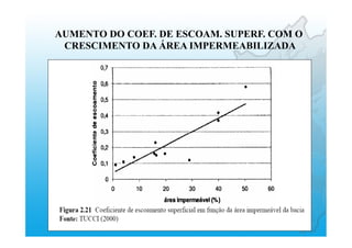 AUMENTO DO COEF. DE ESCOAM. SUPERF. COM O
CRESCIMENTO DA ÁREA IMPERMEABILIZADA
 
