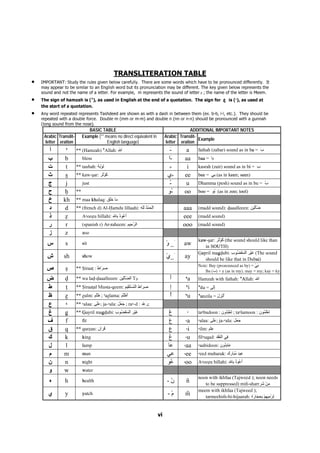 vi
TRANSLITERATION TABLE
• IMPORTANT: Study the rules given below carefully. There are some words which have to be pronounced differently. It
may appear to be similar to an English word but its pronunciation may be different. The key given below represents the
sound and not the name of a letter. For example, m represents the sound of letter ‫م‬ ; the name of the letter is Meem.
• The sign of hamzah is ('), as used in English at the end of a quotation. The sign for ‫ع‬ is (`), as used at
the start of a quotation.
• Any word repeated represents Tashdeed are shown as with a dash in between them (ex. b-b, l-l, etc.). They should be
repeated with a double force. Double m (mm or m-m) and double n (nn or n-n) should be pronounced with a gunnah
(long sound from the nose).
BASIC TABLE ADDITIONAL IMPORTANT NOTES
Arabic
letter
Translit-
eration
Example (** means no direct equivalent in
English language)
Arabic
letter
Translit-
eration
Example
‫أ‬ ' ** (Hamzah) 'Allah: َ‫ا‬ -َ a fathah (zabar) sound as in ba = َ‫ب‬
‫ب‬ b bless -‫َا‬ aa baa = َ
‫ت‬ t ** taubah: َْ َ -ِ i kasrah (zair) sound as in bi = ِ‫ب‬
‫ث‬ ¦ ** kaw-¦ar: َْ َ‫آ‬ -‫ِي‬ ee bee = ِ (as in keen; seen)
‫ج‬ j just -ُ u Dhamma (pesh) sound as in bu = ُ‫ب‬
‫ح‬ … ** -‫ُو‬ oo boo = ُ (as in zoo; tool)
‫خ‬ kh ** maa khalaÂ: ََ َ
‫د‬ d ** (french d) Al-´amdu lillaahi: ِ ِ ُْ َ َْ‫ا‬ aaa (madd sound): Æaaalleeen:
‫ذ‬ ’ A`oo’u billahi: ِ ِ ُ‫ذ‬ ُ َ‫أ‬ eee (madd sound)
‫ر‬ r (spanish r) Ar-raheem: ‫ا‬ِِ ooo (madd sound)
‫ز‬ z zoo
‫س‬ s sit _َْ‫و‬ aw
kaw-¦ar: َْ َ‫آ‬ (the sound should like than
in SOUTH)
‫ش‬ sh show _َْ‫ي‬ ay
Ãayril maÄÆubi: ِ‫ب‬ ُ ْ َ ْ‫ا‬ ِ َْ (The sound
should be like that in Dubai)
‫ص‬ ‹ ** Širaa¨ : َ‫ط‬‫َا‬ ِ
Note: Bay (pronounced as by) = ْ َ
Ba (َ‫ب‬) + y (as in my). may = my; kay = ky
‫ض‬ Æ ** wa laÆ-Æaaalleeen: ِّ ‫ا‬ َ َ‫و‬ ََ‫أ‬ 'a Hamzah with fathah: 'Allah: َ‫ا‬
‫ط‬ ¨ ** Širaa¨al Musta-Âeem: َِْ ُ ْ‫ا‬ َ‫ط‬‫َا‬ ِ ِ‫إ‬ 'i 'ila = َِ‫إ‬
‫ظ‬ – ** –ulm: ُْ ; 'a–lama: ََْ َ‫أ‬ ُ‫أ‬ 'u 'unzila = َ‫ل‬ِ ُْ‫أ‬
‫ع‬ ` ** `alaa: ََ ; ja-`ala: َ َ َ ; ra`-d : ْ َ‫ر‬;
‫غ‬ Ä ** Ãayril maÄÆubi: ِ َِْ‫ب‬ ُ ْ َ ْ‫ا‬ ْ‫ع‬ ` ta`budoon : ‫ُون‬ُْ َ ; ta`lamoon : ‫ن‬ ُ َْ َ
‫ف‬ f fit َ‫ع‬ `a `alaa: ََ ; ja-`ala: َ َ َ
‫ق‬ Â ** Âur’an: ‫ن‬ ُ ِ‫ع‬ `i `ilm: ِْ
‫ك‬ k king ُ‫ع‬ `u fil`uÂad: َُ ْ‫ا‬ ِ
‫ل‬ l lamp َ `aa `aabidoon: ‫ُون‬ِ َ
‫م‬ m man ِ `ee `eed mubarak: ‫رك‬ َُ ِ
‫ن‬ n night ُ `oo A`oo’u billahi: ِ ِ ُ‫ذ‬ ُ َ‫أ‬
‫و‬ w water
h health ْ‫ن‬- º
noon with ikhfaa (Tajweed ); noon needs
to be suppressed) miº-sharr َ ْ ِ
‫ي‬ y yatch ْ‫م‬- É
meem with ikhfaa (Tajweed );
tarmeehiÉ-bi-hijaarah: ‫َة‬‫ر‬ َ ِ ِ ْ ِ ِ ْ َ
 