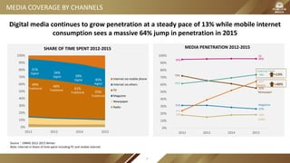 18% 18%
72%
55%
31%
27%
95% 96%
61%
74%
24%
64%
0%
10%
20%
30%
40%
50%
60%
70%
80%
90%
100%
2012 2013 2014 2015
MEDIA PENETRATION 2012-2015
MEDIA COVERAGE BY CHANNELS
TV
Internet Total
Newspaper
Mobile
Magazine
Radio
+13%
+40%
Digital media continues to grow penetration at a steady pace of 13% while mobile internet
consumption sees a massive 64% jump in penetration in 2015
Source：CMMS 2012-2015 Winter
Note: Internet in Share of time spent including PC and mobile internet.
0%
10%
20%
30%
40%
50%
60%
70%
80%
90%
100%
2012 2013 2014 2015
SHARE OF TIME SPENT 2012-2015
Internet via mobile phone
Internet via others
TV
Magazine
Newspaper
Radio
31%
Digital
69%
Traditional
34%
Digital 39%
Digital
61%
Traditional
66%
Traditional
45%
Digital
55%
Traditional
9
 