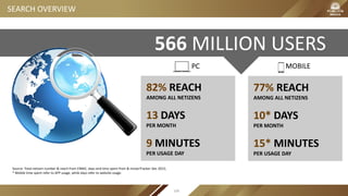 566 MILLION USERS
82% REACH
AMONG ALL NETIZENS
13 DAYS
PER MONTH
9 MINUTES
PER USAGE DAY
PC MOBILE
77% REACH
AMONG ALL NETIZENS
10* DAYS
PER MONTH
15* MINUTES
PER USAGE DAY
Source: Total netizen number & reach from CNNIC, days and time spent from & mUserTracker Dec 2015;
* Mobile time spent refer to APP usage, while days refer to website usage.
SEARCH OVERVIEW
106
 