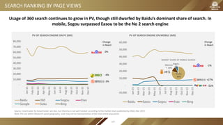 SEARCH RANKING BY PAGE VIEWS
0%
-4%
-3%
-1%
-32%
Source: iUsertracker & mUsertracker Jan-Dec, but Shenma is not well tracked according to the market share published by CNZZ, Mar 2015
Note: PVs are within iResearch panel geography, scale may not be representative of the total online population
-
10,000
20,000
30,000
40,000
50,000
60,000
70,000
80,000
Jan-15
Feb-15
Mar-15
Apr-15
May-15
Jun-15
Jul-15
Aug-15
Sep-15
Oct-15
Nov-15
Dec-15
PV OF SEARCH ENGINE ON PC (Mil)
Baidu 360 Sogou Etao
Google Soku Bing
-10,000
-
10,000
20,000
30,000
40,000
50,000
60,000
Jan-15
Feb-15
Mar-15
Apr-15
May-15
Jun-15
Jul-15
Aug-15
Sep-15
Oct-15
Nov-15
Dec-15
PV OF SEARCH ENGINE ON MOBILE (Mil)
Baidu Easou Sogou Etao Bing
+27%
Usage of 360 search continues to grow in PV, though still dwarfed by Baidu’s dominant share of search. In
mobile, Sogou surpassed Easou to be the No 2 search engine
Change
in Reach
Change
in Reach
Baidu,
80%
Shenma
*, 13%
Sogou,
6%
MARKET SHARE OF MOBILE SEARCH
107
 