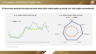 PC & MOBILE DIFFERENCES CROSS TIME
0 1 2 3 4 5 6 7 8 9 1 0 1 1 1 2 1 3 1 4 1 5 1 6 1 7 1 8 1 9 2 0 2 1 2 2 2 3
Monday
Tuesday
Wednesday
ThursdayFriday
Saturday
Sunday
PC MOBILE
Source: Baidu Tanxing Jul 2015
PC dominates working time (day and week days) while mobile spikes up during ‘me’ time (night and weekends)
PC VS. MOBILE SEARCH CROSS THE DAY
PCMOBILE
PC VS. MOBILE SEARCH CROSS THE WEEK
108
 