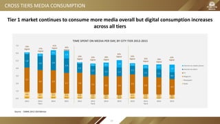 0.3 0.2 0.3 0.2 0.2 0.1 0.1 0.2 0.2 0.2 0.2 0.2
0.6 0.5 0.5 0.4 0.4 0.4 0.4 0.3 0.5 0.4 0.3 0.3
0.1
0.1 0.1 0.1 0.0 0.0 0.0 0.0
0.1 0.1 0.1 0.1
3.1
3.0 2.9
2.7 2.8
2.5 2.4 2.4
2.5
2.3 2.2 2.0
1.8
1.8 2.0
1.9
1.2
1.2
1.3 1.2
1.1
1.1 1.1
0.9
0.2
0.3
0.6
1.0
0.1
0.3 0.5 1.0 0.4
0.5 0.7
1.0
0.0
1.0
2.0
3.0
4.0
5.0
6.0
7.0
2012 2013
Tier1
2014 2015 2012 2013
Tier2
2014 2015 2012 2013
Tier3
2014 2015
TIME SPENT ON MEDIA PER DAY, BY CITY TIER 2012-2015
Internet via mobile phones
Internet via others
TV
Magazine
Newspaper
Radio
CROSS TIERS MEDIA CONSUMPTION
Source：CMMS 2012-2015Winter
Tier 1 market continues to consume more media overall but digital consumption increases
across all tiers
33%
Digital 37%
Digital
41%
Digital
29%
Digital
32%
Digital
42%
Digital 32%
Digital 35%
Digital
43%
Digital
46%
Digital
38%
Digital 39%
Digital
10
 