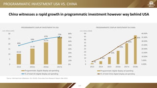 PROGRAMMATIC INVESTMENT USA VS. CHINA
3%
8%
15%
23%
29%
35%
0.00%
5.00%
10.00%
15.00%
20.00%
25.00%
30.00%
35.00%
40.00%
0
5
10
15
20
25
30
35
40
45
50
2013 2014 2015 2016e 2017e 2018e
PROGRAMMATIC DISPLAY INVESTMENT IN CHINA
Programmatic digital display ad spending
% of total China digital display ad spending
10.32
15.43
21.55
26.78
49%
59%
67%
72%
0%
10%
20%
30%
40%
50%
60%
70%
80%
0
5
10
15
20
25
30
2014 2015e 2016e 2017e
PROGRAMMATIC DISPLAY INVESTMENT IN USA
Programmatic digital display ad spending
% of total US digital display ad spending
China witnesses a rapid growth in programmatic investment however way behind USA
Source: USA data from eMarketer, Oct 2015O; China data from iResearch Report, Mar 2016.
Unit: Billion (USD) Unit: Billion (RMB)
114
 
