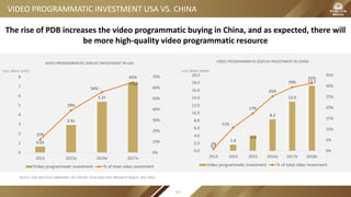 VIDEO PROGRAMMATIC INVESTMENT USA VS. CHINA
0.63
2.91
5.37
7.43
12%
39%
56%
65%
0%
10%
20%
30%
40%
50%
60%
70%
0
1
2
3
4
5
6
7
8
2014 2015e 2016e 2017e
VIDEO PROGRAMMATIC DISPLAY INVESTMENT IN USA
Video programmatic investment % of total video investment
0.1
1.6
4.0
8.3
13.0
17.2
1%
11%
17%
25%
29%
31%
0%
5%
10%
15%
20%
25%
30%
35%
0.0
2.0
4.0
6.0
8.0
10.0
12.0
14.0
16.0
18.0
20.0
2013 2014 2015 2016e 2017e 2018e
VIDEO PROGRAMMATIC DISPLAY INVESTMENT IN CHINA
Video programmatic investment % of total video investment
The rise of PDB increases the video programmatic buying in China, and as expected, there will
be more high-quality video programmatic resource
Source: USA data from eMarketer, Oct 2015O; China data from iResearch Report, Mar 2016.
Unit: Billion (USD) Unit: Billion (RMB)
115
 