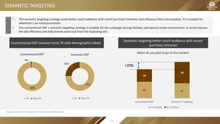 SEMANTIC TARGETING
• The semantic targeting strategy could better reach audience with recent purchase intention and influence their consumption. It is suitable for
advertiser’s on-hand promotion.
• The conventional DSP + semantic targeting strategy is suitable for the campaign during holidays and special media environment. It could improve
the ads efficiency and help brands stand out from the exploding ads.
Semantic targeting better reach audience with recent
purchase intension
Conventional DSP reached more TA with demographic labels
45 41
34
58
Converional DSP Semantic Targeting
When do you plan to go to the market?
in a week in 1-2 days
+20%
98%
2%
Conventional DSP
TA Non-TA
75%
25%
Semantic DSP
TA Non-TA
Source: VivaKi 2015 Programmatic Ads Research White Paper
117
 