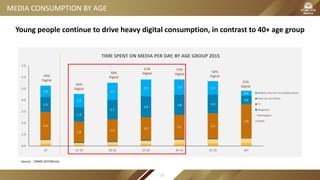 2.4
1.8
1.9
2.0 2.1 2.2
2.9
1.3
1.3
1.7
1.8
1.8 1.6
0.8
1.0
1.2
1.5
1.5 1.3 1.2
0.4
0.0
1.0
2.0
3.0
4.0
5.0
6.0
7.0
all 15-19 20-24 25-29 30-34 35-39 40+
TIME SPENT ON MEDIA PER DAY, BY AGE GROUP 2015
Mobile Internet via mobile phone
Internet via others
TV
Magazine
Newspaper
Radio
MEDIA CONSUMPTION BY AGE
Young people continue to drive heavy digital consumption, in contrast to 40+ age group
Source：CMMS 2015Winter
54%
Digital
58%
Digital
57%
Digital
53%
Digital
50%
Digital
25%
Digital
44%
Digital
11
 