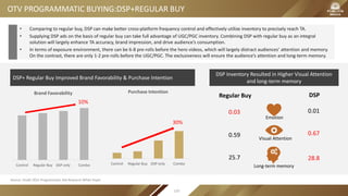OTV PROGRAMMATIC BUYING:DSP+REGULAR BUY
• Comparing to regular buy, DSP can make better cross-platform frequency control and effectively utilize inventory to precisely reach TA.
• Supplying DSP ads on the basis of regular buy can take full advantage of UGC/PGC inventory. Combining DSP with regular buy as an integral
solution will largely enhance TA accuracy, brand impression, and drive audience’s consumption.
• In terms of exposure environment, there can be 6-8 pre-rolls before the hero videos, which will largely distract audiences’ attention and memory.
On the contrast, there are only 1-2 pre-rolls before the UGC/PGC. The exclusiveness will ensure the audience’s attention and long-term memory.
DSP Inventory Resulted in Higher Visual Attention
and long-term memory
DSP+ Regular Buy Improved Brand Favorability & Purchase Intention
0.03 0.01
Regular Buy DSP
0.59 0.67
25.7 28.8
Emotion
Visual Attention
Long-term memory
Source: VivaKi 2015 Programmatic Ads Research White Paper
Control Regular Buy DSP only Combo
Brand Favorability
10%
Control Regular Buy DSP only Combo
Purchase Intention
30%
120
 