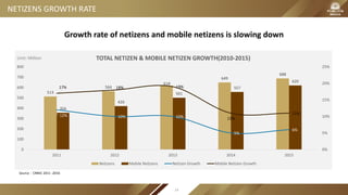 NETIZENS GROWTH RATE
Growth rate of netizens and mobile netizens is slowing down
Source：CNNIC 2011 -2016
513
564
618
649
688
356
420
501
557
620
12% 10% 10%
5%
6%
17% 18% 19%
11%
11%
0%
5%
10%
15%
20%
25%
0
100
200
300
400
500
600
700
800
2011 2012 2013 2014 2015
TOTAL NETIZEN & MOBILE NETIZEN GROWTH(2010-2015)
Netizens Mobile Netizens Netizen Growth Mobile Netizen Growth
Unit: Million
14
 