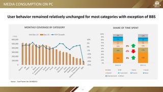 34% 37%
19% 17%
11% 13%
6% 5%
5% 5%
5% 5%
5% 1%
9% 12%
0%
10%
20%
30%
40%
50%
60%
70%
80%
90%
100%
2014.12 2015.12
SHARE OF TIME SPENT
Video IM Game Social
Search E-comment Finance News
Entertainment Others
MEDIA CONSUMPTION ON PC
User behavior remained relatively unchanged for most categories with exception of BBS
-25%
-20%
-15%
-10%
-5%
0%
5%
10%
0
100,000
200,000
300,000
400,000
500,000
600,000
MONTHLY COVERAGE BY CATEGORY
Dec-14 Dec-15 YOY Growth
-2%
3%
Source：iUserTracker Dec 2014&2015
(‘000)
2%
15
 