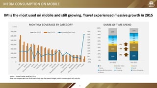 MEDIA CONSUMPTION ON MOBILE
IM is the most used on mobile and still growing. Travel experienced massive growth in 2015
-20%
-10%
0%
10%
20%
30%
40%
50%
60%
70%
80%
90%
0
100,000
200,000
300,000
400,000
500,000
600,000
700,000
MONTHLY COVERAGE BY CATEGORY
Jan-2015 Dec-2015 Growth(Dec/Jan)
26% 29%
20%
24%
5%
7%8%
6%5%
6%5%
4%
3%
4%
3%
3%
23%
15%
0%
10%
20%
30%
40%
50%
60%
70%
80%
90%
100%
Jan 2016 Dec 2015
SHARE OF TIME SPEND
IM Online Video Search
Game Browser Social
News&Information E-reading Online Shopping
Others
3%
Source：mUserTracker Jan& Dec 2015,
Note: not compare with Jan 2014 due to huge gap after panel change), search combine both APP and site.
(‘000)
4%
2%
16
 