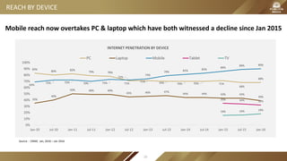 REACH BY DEVICE
Source：CNNIC Jan, 2010 – Jan 2016
Mobile reach now overtakes PC & laptop which have both witnessed a decline since Jan 2015
83%
80% 82%
79% 78%
71%
71% 70% 70% 70% 71%
68%
68%
35%
40%
50% 49% 49%
45% 46% 47%
44% 44% 43% 43%
39%
69%
72% 72% 70% 73%
72%
74%
79% 81% 83%
86%
89% 90%
35% 34% 32%
16% 16% 18%
0%
10%
20%
30%
40%
50%
60%
70%
80%
90%
100%
Jan-10 Jul-10 Jan-11 Jul-11 Jan-12 Jul-12 Jan-13 Jul-13 Jan-14 Jul-14 Jan-15 Jul-15 Jan-16
INTERNET PENETRATION BY DEVICE
PC Laptop Mobile Tablet TV
20
 