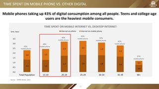 TIME SPENT ON MOBILE PHONE VS. OTHER DIGITAL
Source：CMMS Winter, 2015
Mobile phones taking up 43% of digital consumption among all people. Teens and college-age
users are the heaviest mobile consumers.
1.3 1.3
1.7 1.8 1.8 1.6
0.8
1.0 1.2
1.5 1.5
1.3
1.2
0.4
0.0
0.5
1.0
1.5
2.0
2.5
3.0
3.5
Total Population 15-19 20-24 25-29 30-34 35-39 40+
TIME SPENT ON MOBILE INTERNET VS. DESKTOP INTERNET
Internet via others Internet via mobile phone
43%
mobile phone
48%
mobile phone
46%
mobile phone
45%
mobile phone 43%
mobile phone
42%
mobile phone
37%
mobile phone
Unit: Hour
21
 