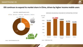 SMARTPHONE OS
27.1%
71.4%
1.2% 0.0% 0.2%
2015 DEC. SMARTPHONE SALES
iPhone Android Windows Blackberry Others
Source：Kantar Worldpanel Dec, 2015
MEDIAN HOUSEHOLD INCOME BY OPERATING SYSTEM
Source：CMMS Winter, 2015
IOS continues to expand its market share in China, driven by higher income mobile users
Unit: Yuan
9,110
11,086
9,804
8,576 8,125
0
2000
4000
6000
8000
10000
12000
Android iPhone Windows
Phone
Blackberry Others
+5.6%
22
 