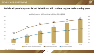 MOBILE ADS INVESTMENT
45
97
154
209
266
320
31%
51%
63%
70%
75%
80%
12%
22%
31%
37%
43%
48%
0%
10%
20%
30%
40%
50%
60%
70%
80%
90%
-
50
100
150
200
250
300
350
2014 2015 2016e 2017e 2018e 2019e
Mobile Internet Ad Spending in China,2014-2019
Mobile internet ad spending(Billion) % of digital ad spending %of total ad spending
Mobile ad spend surpasses PC ads in 2015 and will continue to grow in the coming years
Source：eMarketer, Sep 2015
23
 
