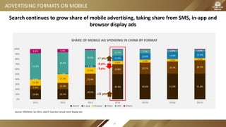 ADVERTISING FORMATS ON MOBILE
19.8% 20.3%
28.5%
49.9% 50.6% 51.0% 51.0%7.2%
12.4%
22.4%
19.8% 22.5% 24.2% 26.7%
12.4%
17.3%
12.9%
6.6%
5.8% 5.0% 4.3%
0.5%
1.1%
4.1%
11.0%
12.8% 13.6% 13.3%
51.6%
42.6%
30.0%
11.7% 7.2% 4.7% 3.4%8.3% 6.4%
0%
10%
20%
30%
40%
50%
60%
70%
80%
90%
100%
2011 2012 2013 2014 2015e 2016e 2017e
SHARE OF MOBILE AD SPENDING IN CHINA BY FORMAT
Search In-app Browser Video SMS Others
-3 pts.
+21 pts.
+7 pts.
-6 pts.
Source: eMarketer Jan 2015, search may also include some display ads
Search continues to grow share of mobile advertising, taking share from SMS, in-app and
browser display ads
24
 