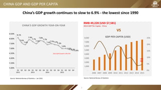 CHINA GDP AND GDP PER CAPITA
China’s GDP growth continues to slow to 6.9% - the lowest since 1990
Source: National Bureau of Statistics – Jan 2016
-
1,000
2,000
3,000
4,000
5,000
6,000
7,000
8,000
2006 2007 2008 2009 2010 2011 2012 2013 2014 2015
0%
5%
10%
15%
20%
25%GDP PER CAPITA (USD)
Source: National Bureau of Statistics
RMB 49,228 (USD $7,581)
2014 GDP Per Capita - China
+4%
YOY
VS
CHINA'S GDP GROWTH YEAR-ON-YEAR
8.1%
7.6%
7.4%
7.9%
7.7%
7.5%
7.8%
7.7%
7.4%7.5%7.4%
7.3%
5.8%
7.0%6.9%6.8%
5.00%
5.50%
6.00%
6.50%
7.00%
7.50%
8.00%
8.50%
Q1
2012
Q2 Q3 Q4 Q1
2013
Q2 Q3 Q4 Q1
2014
Q2 Q3 Q4 Q1
2015
Q2 Q3 Q4
2015 GDP Growth: 6.9% YOY
2
 