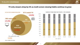 57% 56% 54% 56% 57% 58% 63%
43% 44% 46% 44% 43% 42% 37%
0%
10%
20%
30%
40%
50%
60%
70%
80%
90%
100%
all 15-19 20-24 25-29 30-34 35-39 40+
SHARE OF TIME SPENT ON TV/OTV – OTV VIEWERS
TV OTV
Source: CMMS 2015 Winter
58% watch OTV
97 % watch TV
TV only viewers drop by 5% as multi-screen viewing habits continue to grow
55%
watch both
3% watch OTV only
OF THE TV/OTV VIEWING POPULATION:
42%
watch TV only
(+4.8%)
(-5%)
(-0.4%)
(+0.4%)
(+5.2%)
TV & OTV COVERAGE
30
 