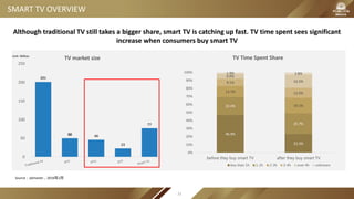 SMART TV OVERVIEW
201
50 46
23
77
0
50
100
150
200
250
TV market sizeUnit: Million
Source：admaster，2016年1月
Although traditional TV still takes a bigger share, smart TV is catching up fast. TV time spent sees significant
increase when consumers buy smart TV
46.9%
23.3%
22.4%
25.7%
13.7%
19.1%
9.1%
12.6%
6.0%
16.5%
1.9% 2.8%
0%
10%
20%
30%
40%
50%
60%
70%
80%
90%
100%
before they buy smart TV after they buy smart TV
TV Time Spent Share
less than 1h 1-2h 2-3h 3-4h over 4h unknown
31
 