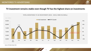 MONITORED TV ADVERTISING
Unit: Million
TOTAL MONITORED TV AD INVESTMENT (2014 - 2015): RMB 914 Billion
-5.7%
7.1%
-4.7%
-1.7%
1.9% 1.8%
0.5%
-4.5%
-8.5%
-0.9%
7.0%
9.9%
-10%
-5%
0%
5%
10%
15%
60,000
65,000
70,000
75,000
80,000
85,000
Jan
2015
Feb Mar Apr May Jun Jul Aug Sep Oct Nov Dec
Ad investment YOY Growth
TV investment remains stable even though TV has the highest share on investments
2015 0% YOY Growth
Source: CTR AdEx Power 2015
35
 