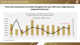 PRIME TIME TV AD INVESTMENT
Unit: Million
TOTAL MONITORED TV IN PRIME TIME (17:00-24:00)
AD INVESTMENT (2014-2015): RMB 580 BILLION
-5.0%
7.8%
-8.4%
-5.4%
-1.7%
-2.9%
-4.4%
-8.9% -9.5%
-5.8%
-1.9%
-3.6%
-12%
-10%
-8%
-6%
-4%
-2%
0%
2%
4%
6%
8%
10%
40,000
42,000
44,000
46,000
48,000
50,000
52,000
54,000
Jan
2015
Feb Mar Apr May Jun Jul Aug Sep Oct Nov Dec
Ad investment YOY Growth
Prime time investments are similar throughout the year. 2015 sees a slight decrease
compared to last year
2015 -6% YOY Growth
Source: CTR AdEx Power 2015
36
 