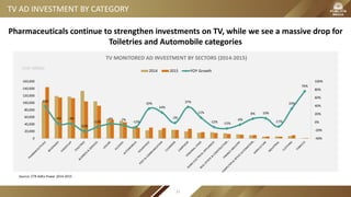 TV AD INVESTMENT BY CATEGORY
Unit: Million
TV MONITORED AD INVESTMENT BY SECTORS (2014-2015)
39%
-4% -4%
-22%
-12%
-4% -7%
-12%
33%
24%
-2%
37%
11%
-12% -15%
-6%
8% 10%
-11%
33%
76%
-40%
-20%
0%
20%
40%
60%
80%
100%
0
20,000
40,000
60,000
80,000
100,000
120,000
140,000
160,000
2014 2015 YOY Growth
Pharmaceuticals continue to strengthen investments on TV, while we see a massive drop for
Toiletries and Automobile categories
Source: CTR AdEx Power 2014-2015
37
 