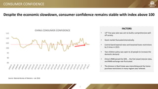 CONSUMER CONFIDENCE
Despite the economic slowdown, consumer confidence remains stable with index above 100
FACTORS
• 13th Five year plan was aim to build a comprehensive well-
off society.
• Stock market fluctuated dramatically.
• Central band lowered rates and loosened loans restrictions
by 5 times in 2015.
• Two children policy was open to all people to increase the
domestic demand.
• China’s RMB joined the SDR,，the Fed raised interest rates,
and RMB exchange rate fluctuated.
• The division in Real Estate was intensifying and the home-
purchase restrictions in many regions was relieved.
CHINA CONSUMER CONFIDENCE
85
90
95
100
105
110
115
Source: National Bureau of Statistics – Jan 2016
3
 