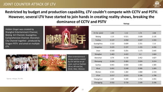 JOINT COUNTER ATTACK OF LTV
Market Hidden Singer Chinese Idol I’m a Singer Voice of China
14 city panel 1.09 1.13 1.72 2.08
Beijing 1.13 0.521 2.028 2.135
Fuzhou 0.137 0.958 2.047 1.555
Guangzhou 1.122 0.609 2.251 1.13
Hangzhou 0.225 0.197 1.155 4.456
Jinan 0.549 0.291 1.173 2.645
Shanghai 3.483 4.423 1.2 1.664
Shenzhen 0.79 0.158 2.452 1.827
Shenyang 0.324 0.383 2.024 3.214
Suzhou 0.941 0.404 1.002 1.585
Wuxi 0.441 0.248 0.906 1.404
Wuhan 0.541 1.282 1.868 2.319
Xi’an 0.217 0.213 2.106 1.798
Changchun 0.29 0.269 1.712 2.055
Chongqing 0.552 0.718 1.549 2.106
Source: Infosys, TA: P4+
Hidden Singer was created by
Shanghai Entertainment Channel,
Beijing Art Channel, Guangzhou
Comprehensive Channel, Shenzhen
City Channel together , produced by
Dragon PSTV and aired on multiple
LTV.
Restricted by budget and production capability, LTV couldn’t compete with CCTV and PSTV.
However, several LTV have started to join hands in creating reality shows, breaking the
dominance of CCTV and PSTV Ratings
More entertainment
shows jointly created
by LTV will be on air
soon, such as Fashion
CN vs. KR and Eat,
Drink, Man, Woman.
39
 