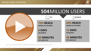 504MILLION USERS
73% REACH
AMONG ALL NETIZENS
8 DAYS
PER MONTH
60 MINUTES
PER USAGE DAY
PC MOBILE
65% REACH
AMONG ALL NETIZENS
15 DAYS
PER MONTH
46 MINUTES
PER USAGE DAY
ONLINE VIDEO OVERVIEW
Source: Total netizen number and reach rom CNNIC, days and time spent from iUserTracker & mUserTracker Dec 2015;
41
 