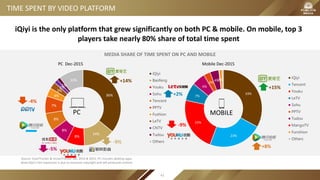 MEDIA SHARE OF TIME SPENT ON PC AND MOBILE
TIME SPENT BY VIDEO PLATFORM
PC
36%
14%
8%
8%
8%
7%
4%
3%
2%1%
10%
iQiyi
Baofeng
Youku
Sohu
Tencent
PPTV
Fushion
LeTV
CNTV
Tudou
Others
-4%
-9%
-5%
Source: iUserTracker & mUserTracker Dec 2014 & 2015, PC includes desktop apps.
Note:iQiyi’s fast expansion is due to exclusive copyright and self produced content.
+14%
33%
23%
23%
7%
6%
3%
4%0%
iQiyi
Tencent
Youku
LeTV
Sohu
PPTV
Tudou
MangoTV
Funshion
Others
MOBILE
iQiyi is the only platform that grew significantly on both PC & mobile. On mobile, top 3
players take nearly 80% share of total time spent
PC Dec-2015 Mobile Dec-2015
+15%
+8%
-9%
+2%
42
 