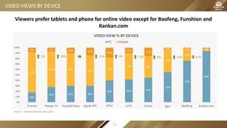 VIDEO VIEWS BY DEVICE
Viewers prefer tablets and phone for online video except for Baofeng, Funshion and
Kankan.com
18%
28% 30% 30%
40% 42% 45%
55%
76%
94%
74%
65% 60% 56%
42%
48% 40%
43%
22%
4%8% 7% 10% 14% 18%
10% 15%
2% 2% 2%
0%
10%
20%
30%
40%
50%
60%
70%
80%
90%
100%
Tencent Mango TV Youku&Tudou Iqiyi& PPS PPTV LeTV Souhu 风行 Baofeng kankan.com
VIDEO VIEW % BY DEVICE
PC Mobile
Source：Claimed Publisher Data, 2016
2% 18% 21% 5% 12% 9% 12% 21%
43
 