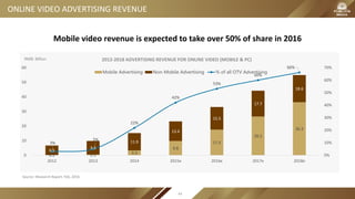 ONLINE VIDEO ADVERTISING REVENUE
Source: iResearch Report, Feb, 2016
0.2 0.5 3.3
9.8
17.5
26.5
36.3
6.5
9.3
11.9
13.4
15.5
17.7
18.6
3%
5%
22%
42%
53%
60%
66%
0%
10%
20%
30%
40%
50%
60%
70%
0
10
20
30
40
50
60
2012 2013 2014 2015e 2016e 2017e 2018e
2012-2018 ADVERTISING REVENUE FOR ONLINE VIDEO (MOBILE & PC)
Mobile Advertising Non-Mobile Advertising % of all OTV Advertising
RMB: Billion
Mobile video revenue is expected to take over 50% of share in 2016
44
 