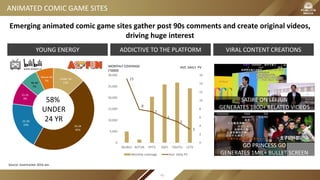 ANIMATED COMIC GAME SITES
YOUNG ENERGY ADDICTIVE TO THE PLATFORM
Under 18
13%
19-24
45%
25-30
19%
31-35
9%
36-40
7%
Above 40
7%
VIRAL CONTENT CREATIONS
58%
UNDER
24 YR
15
8
7
6
5
3
0
2
4
6
8
10
12
14
16
0
5,000
10,000
15,000
20,000
25,000
30,000
BILIBILI ACFUN PPTV IQIYI YOUTU LETV
Monthly coverage Ave. Daily PV
MONTHLY COVERAGE
(‘0000)
AVE. DAILY PV
Emerging animated comic game sites gather post 90s comments and create original videos,
driving huge interest
SATIRE ON LEI JUN
GENERATES 1800+ RELATED VIDEOS
GO PRINCESS GO
GENERATES 1MIL+ BULLET SCREEN
Source: iUsertracker 2016 Jan.
45
 