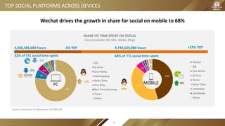 77%
7%
5%
4%
2%
QQ
Q-Zone
Sina Weibo
Aliwangwang
Baidu Tieba
Sina Blog
Real Time eXchange
Tianya
Others
46%
40%
6%
2% 3%
Wechat
QQ
Sina Weibo
Q-Zone
Momo
Baidu Tieba
Lamabang
Qiushibaike
Others
3%
4,506,586,000 hours
32% of TTL social time spent
-1% YOY 9,744,529,000 hours
68% of TTL social time spent
+27% YOY
+3%
-2%
-1%
TOP SOCIAL PLATFORMS ACROSS DEVICES
Source: iUsertracker & mUsertracker 2015年12月
SHARE OF TIME SPENT ON SOCIAL
(Social includes IM, SNS, Weibo, Blog)
PC MOBILE
Wechat drives the growth in share for social on mobile to 68%
56
 