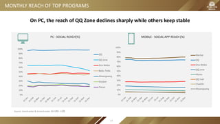 MONTHLY REACH OF TOP PROGRAMS
0%
10%
20%
30%
40%
50%
60%
70%
80%
90%
100%
PC - SOCIAL REACH(%)
QQ
QQ zone
Sina Weibo
Baidu Tieba
Aliwangwang
Douban
Tianya
Source: iUsertracker & mUsertracker 2015年1-12月.
0%
10%
20%
30%
40%
50%
60%
70%
80%
90%
100%
MOBILE - SOCIAL APP REACH (%)
Wechat
QQ
Sina Weibo
QQ zone
Momo
QQ mail
ChatON
Aliwangwang
On PC, the reach of QQ Zone declines sharply while others keep stable
57
 