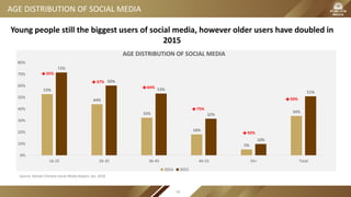 AGE DISTRIBUTION OF SOCIAL MEDIA
53%
44%
33%
18%
5%
34%
72%
60%
53%
32%
10%
51%
0%
10%
20%
30%
40%
50%
60%
70%
80%
16-25 26-35 36-45 46-55 55+ Total
AGE DISTRIBUTION OF SOCIAL MEDIA
2014 2015
35%
37%
64%
75%
92%
50%
Young people still the biggest users of social media, however older users have doubled in
2015
Source: Kandar-Chinese Social Media Report, Jan. 2016
58
 
