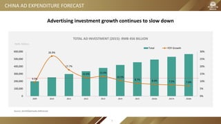 CHINA AD EXPENDITURE FORECAST
9.3%
26.9%
17.7%
12.6% 13.4%
10.5%
8.7% 8.0% 7.5% 7.0%
0%
5%
10%
15%
20%
25%
30%
0
100,000
200,000
300,000
400,000
500,000
600,000
2009 2010 2011 2012 2013 2014 2015 2016e 2017e 2018e
Total YOY Growth
TOTAL AD INVESTMENT (2015): RMB 456 BILLION
RMB: Million
Advertising investment growth continues to slow down
Source: ZenithOptimedia Adforecast
5
 