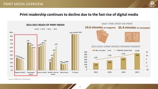 33%
74%
62%
23%
18%
96%
31%
66% 64%
35%
16%
95%
29%
62%
68%
49%
17%
96%
27%
55%
74%
64%
18%
96%
0%
10%
20%
30%
40%
50%
60%
70%
80%
90%
100%
Magazine Reach Newspaper
Reach
Internet Reach Mobile Internet
Reach
Radio Reach TV Reach
2013-2015 REACH OF PRINT MEDIA
2012 2013 2014 2015
PRINT MEDIA OVERVIEW
Source: CMMS 2012-2015Winter
14.6 minutes on magazine 35.4 minutes on newspaper
Print readership continues to decline due to the fast rise of digital media
DAILY TIME SPENT ON PRINT
134
186
242
328
3.87
7.05
9.43
13.84
-10
-5
0
5
10
15
0
50
100
150
200
250
300
350
2012 2013 2014 2015
No. of users （mn) Market share (bn)
2012-2015 CHINA MOBILE READING MARKET
65
 