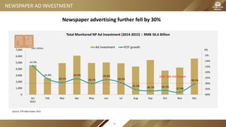 -14.3%
-25.8%
-29.1%
-25.9%
-30.1%
-26.6%
-29.3%
-35.5% -36.7% -36.3%
-37.8%
-30.5%
-40%
-35%
-30%
-25%
-20%
-15%
-10%
-5%
0%
0
1,000
2,000
3,000
4,000
5,000
6,000
7,000
Jan
2015
Feb Mar Apr May Jun Jul Aug Sep Oct Nov Dec
Ad investment YOY growth
Total Monitored NP Ad Investment (2014-2015)：RMB 56.6 Billion
Unit: Million
NEWSPAPER AD INVESTMENT
2015 -30% YOY Growth
Newspaper advertising further fell by 30%
Source: CTR AdEx Power 2015
66
 