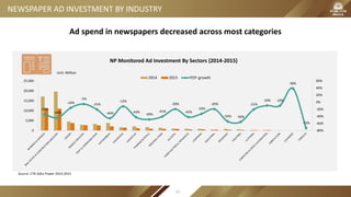 NP Monitored Ad Investment By Sectors (2014-2015)
Ad spend in newspapers decreased across most categories
NEWSPAPER AD INVESTMENT BY INDUSTRY
Unit: Million
-35%
-44%
-16%
-5%
-21%
-46%
-12%
-43%
-49%
-41%
-20%
-42%
-33%
-20%
-54% -56%
-21%
-10% -10%
38%
-73%
-80%
-60%
-40%
-20%
0%
20%
40%
60%
0
5,000
10,000
15,000
20,000
25,000
2014 2015 YOY growth
Source: CTR AdEx Power 2014-2015
67
 